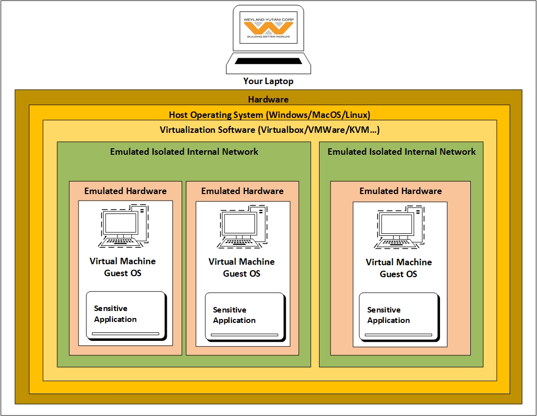 Virtualization: Three big reasons how Virtual Machines can help to improve your privacy