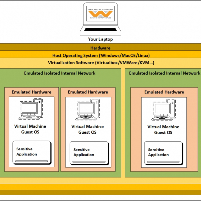 Virtualization: Three big reasons how Virtual Machines can help to improve your privacy